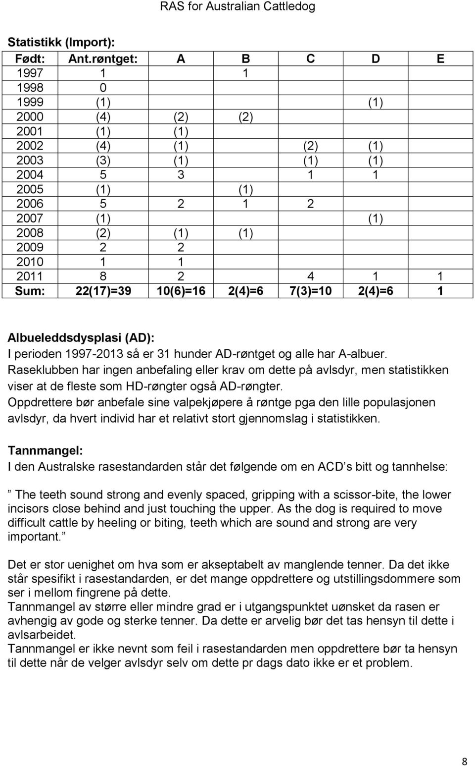 2010 1 1 2011 8 2 4 1 1 Sum: 22(17)=39 10(6)=16 2(4)=6 7(3)=10 2(4)=6 1 Albueleddsdysplasi (AD): I perioden 1997-2013 så er 31 hunder AD-røntget og alle har A-albuer.