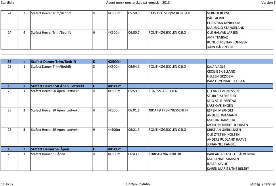 KAJA VAGLE CECILIE SKJELLAND HELEEN GRØDEM PAM HEYERDAHL LARSEN 25 0 Stafett Herrer SR Åpen Lettvekt H 4X500m 25 1 Stafett Herrer SR Åpen Lettvekt H 4X500m 05:59,5 FITNESSFABRIKKEN GLENN LEVI NILSSEN