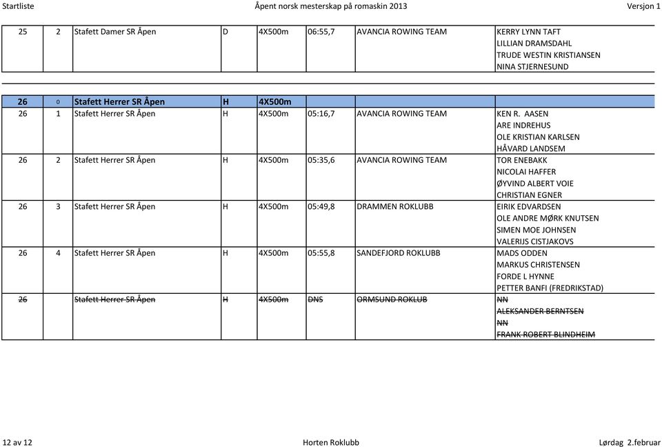 AASEN ARE INDREHUS OLE KRISTIAN KARLSEN HÅVARD LANDSEM 26 2 Stafett Herrer SR Åpen H 4X500m 05:35,6 AVANCIA ROWING TEAM TOR ENEBAKK NICOLAI HAFFER ØYVIND ALBERT VOIE CHRISTIAN EGNER 26 3 Stafett