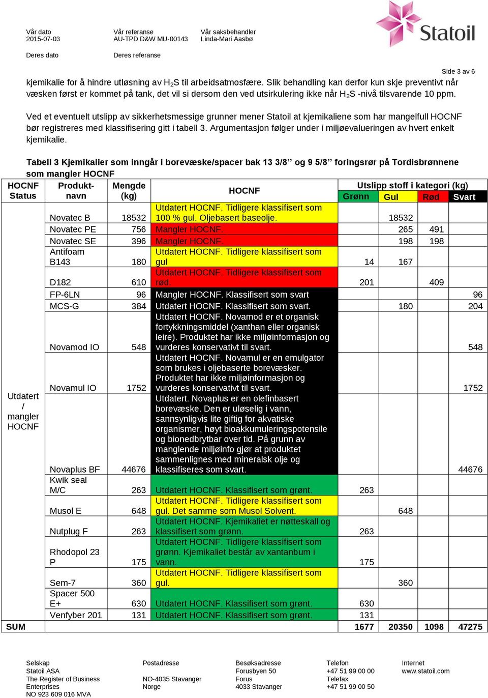 Side 3 av 6 HOCNF Status Ved et eventuelt utslipp av sikkerhetsmessige grunner mener Statoil at kjemikaliene som har mangelfull HOCNF bør registreres med klassifisering gitt i tabell 3.