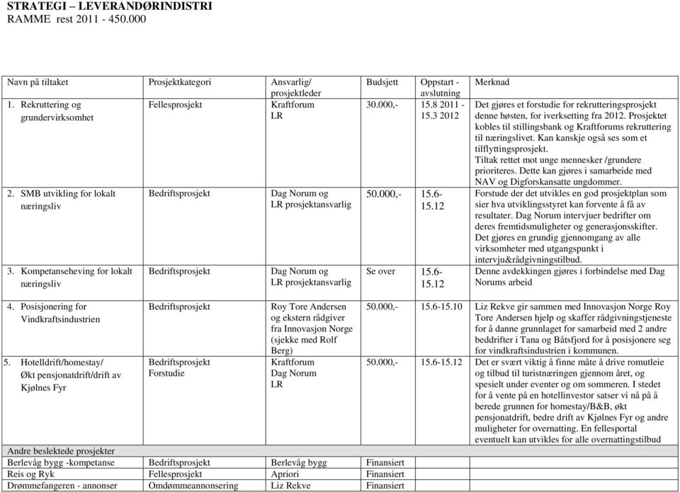 12 Se over 15.6-15.12 Det gjøres et forstudie for rekrutteringsprosjekt denne høsten, for iverksetting fra 2012. Prosjektet kobles til stillingsbank og s rekruttering til næringslivet.