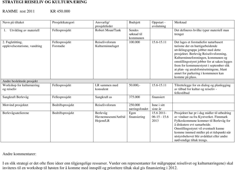 Sangkraft as 375.000 finansiert Det defineres hvilke typer materiell man trenger 100.000 15.6-15.