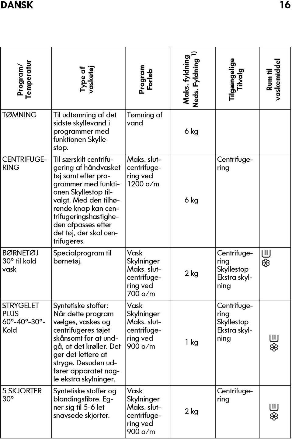 CENTRIFUGE- RING BØRNETØJ 30 til kold vask STRYGELET PLUS 60-40 -30 - Kold 5 SKJORTER 30 Til særskilt centrifugering af håndvasket tøj samt efter programmer med funktionen Skyllestop tilvalgt.