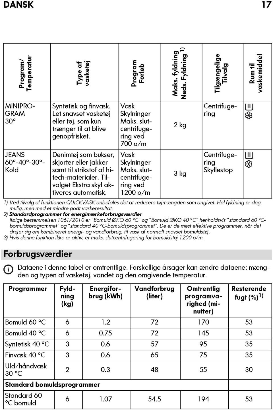 Tilvalget Ekstra skyl aktiveres automatisk. Vask Skylninger Maks. slutcentrifugering ved 700 o/m Vask Skylninger Maks.