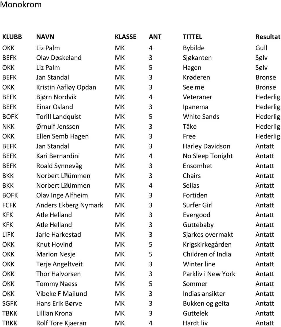 Hederlig OKK Ellen Semb Hagen MK 3 Free Hederlig BEFK Jan Standal MK 3 Harley Davidson Antatt BEFK Kari Bernardini MK 4 No Sleep Tonight Antatt BEFK Roald Synnevåg MK 3 Ensomhet Antatt BKK Norbert