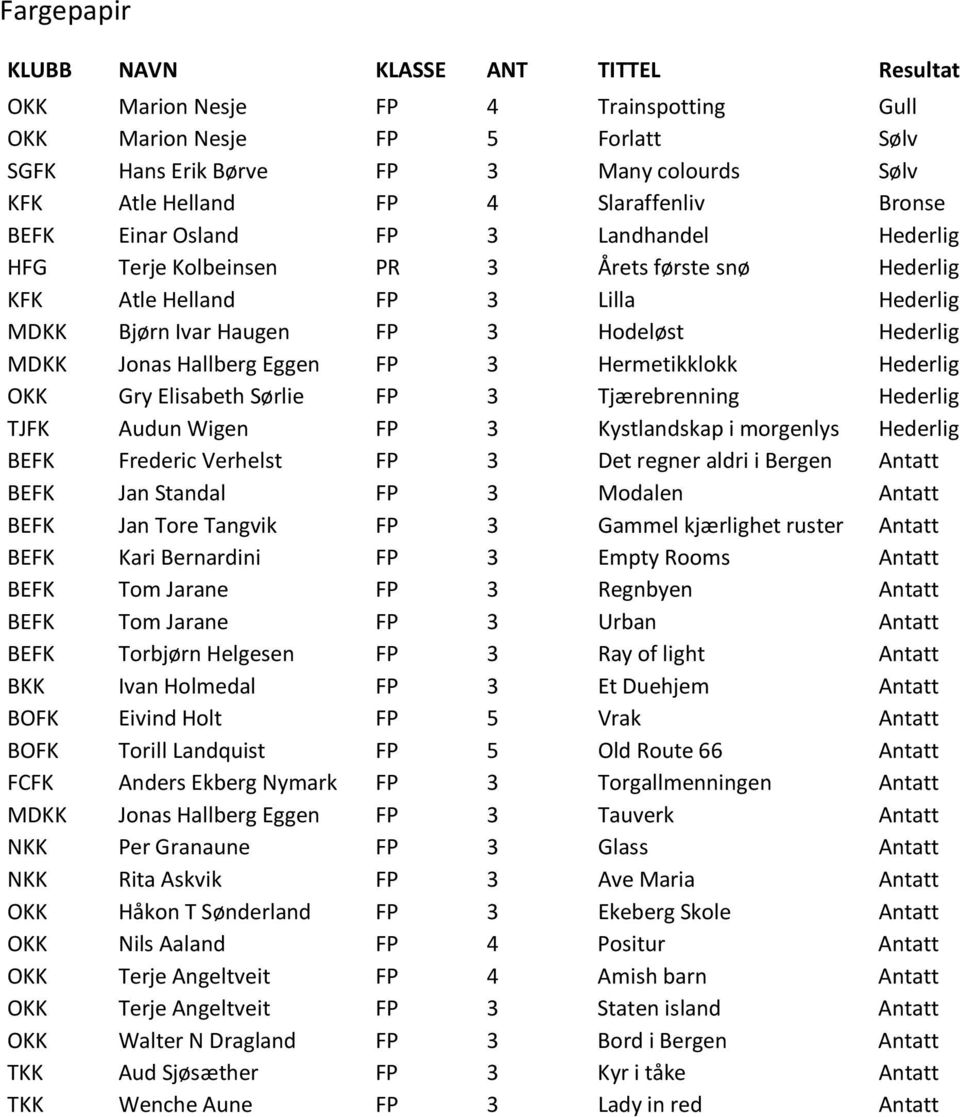 MDKK Jonas Hallberg Eggen FP 3 Hermetikklokk Hederlig OKK Gry Elisabeth Sørlie FP 3 Tjærebrenning Hederlig TJFK Audun Wigen FP 3 Kystlandskap i morgenlys Hederlig BEFK Frederic Verhelst FP 3 Det