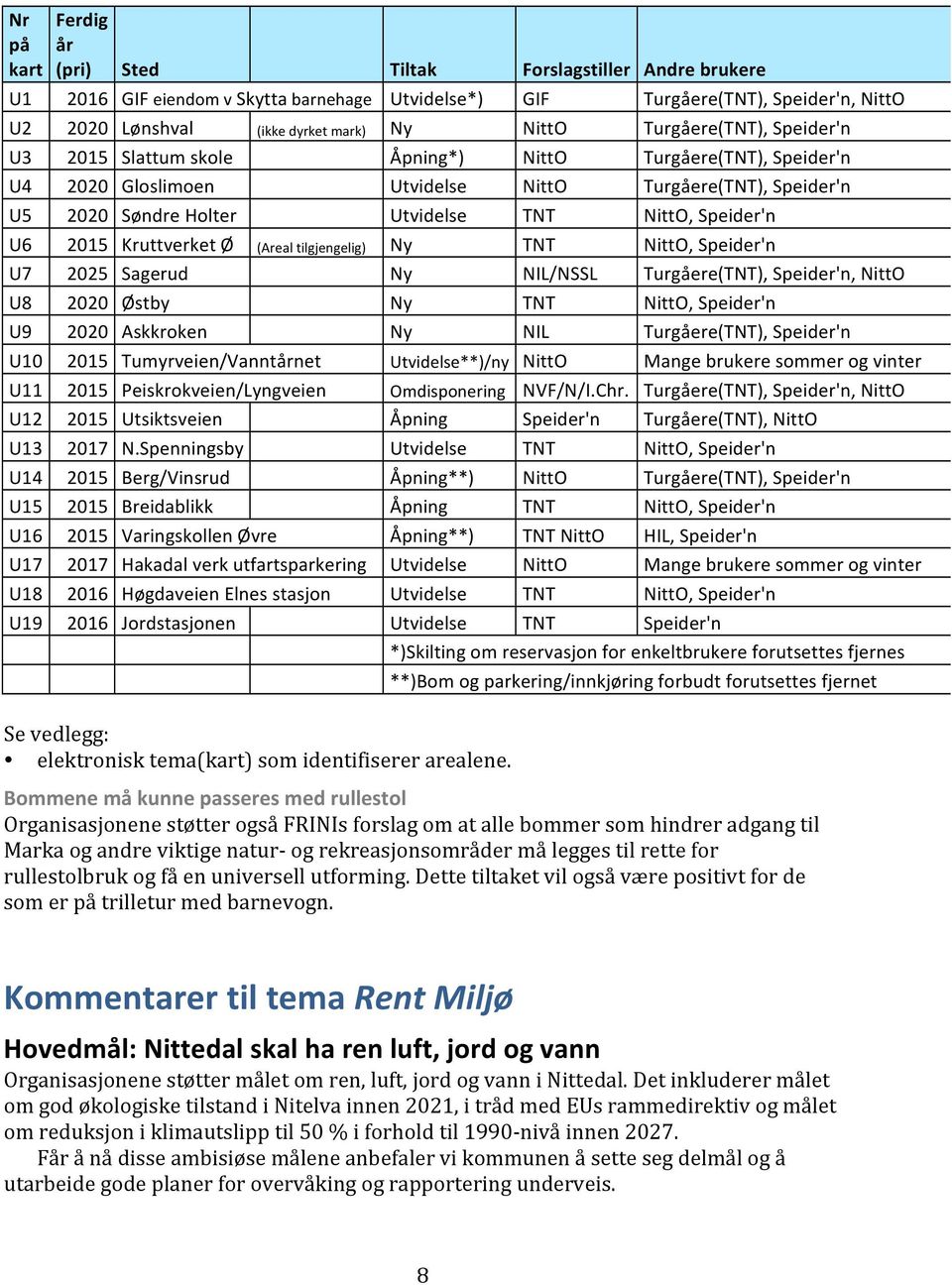 U6 2015 Kruttverket Ø (Areal tilgjengelig) Ny TNT NittO, Speider'n U7 2025 Sagerud Ny NIL/NSSL Turgåere(TNT), Speider'n, NittO U8 2020 Østby Ny TNT NittO, Speider'n U9 2020 Askkroken Ny NIL