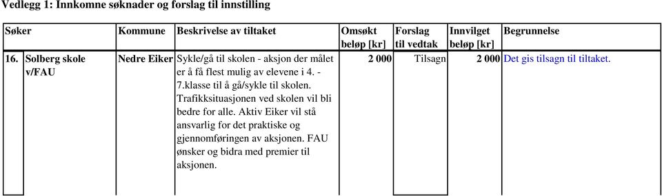 klasse til å gå/sykle til skolen. Trafikksituasjonen ved skolen vil bli bedre for alle.