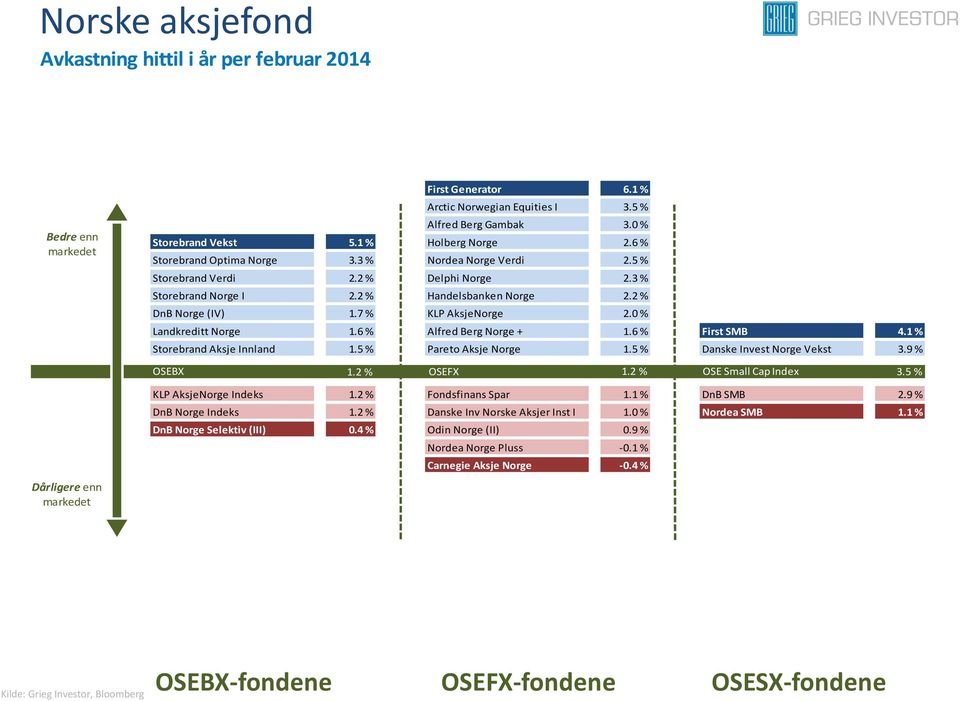 0 % Landkreditt Norge 1.6 % Alfred Berg Norge + 1.6 % First SMB 4.1 % Storebrand Aksje Innland 1.5 % Pareto Aksje Norge 1.5 % Danske Invest Norge Vekst 3.9 % OSEBX 1.2 % OSEFX 1.