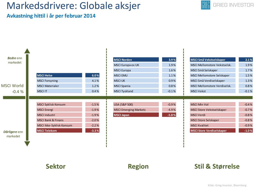 2 % MSCI Spania 0.8 % MSCI Mellomstore Verdiselsk. 0.8 % MSCI IT 0.4 % MSCI Tyskland -0.1 % MSCI Vekst -0.1 % Dårligere enn MSCI Syklisk Konsum -1.5 % USA (S&P 500) -0.9 % MSCI Min Vol -0.