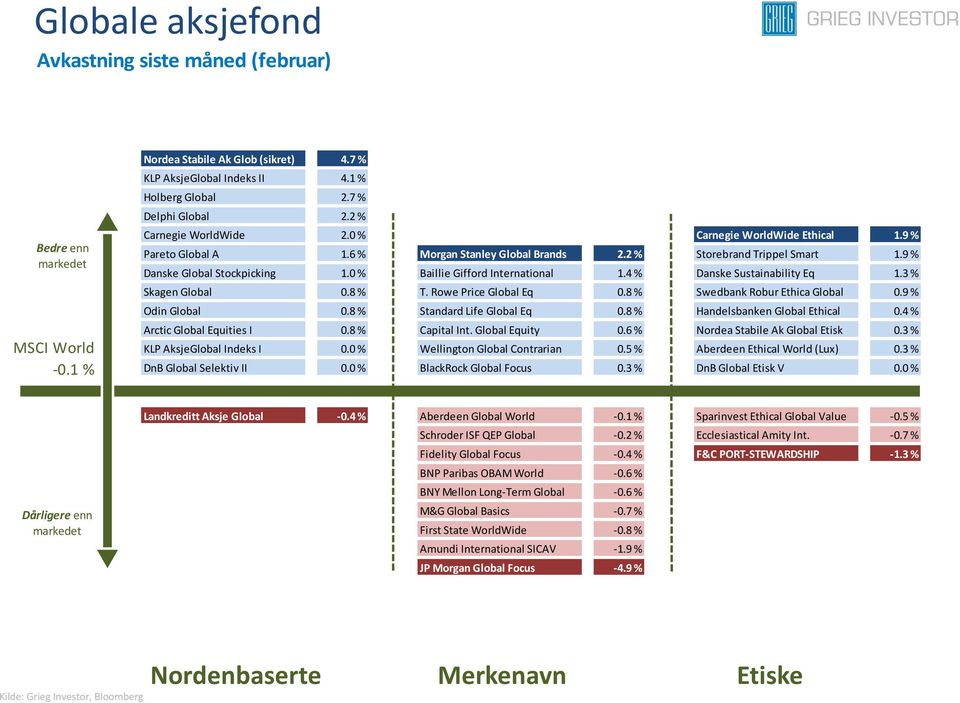 0 % Baillie Gifford International 1.4 % Danske Sustainability Eq 1.3 % Skagen Global 0.8 % T. Rowe Price Global Eq 0.8 % Swedbank Robur Ethica Global 0.9 % Odin Global 0.8 % Standard Life Global Eq 0.