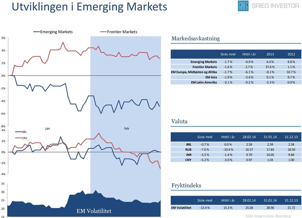 9 % -4% -6% -8% 4% 2% 0% -2% BRL CNY jan feb Valuta Siste mnd Hittil i år 28.02.14 31.01.14 31.12.13 BRL -0.7 % 0.0 % 2.58 2.59 2.58 RUB -7.0 % -10.4 % 16.57 17.83 18.50 INR -3.5 % -1.4 % 9.