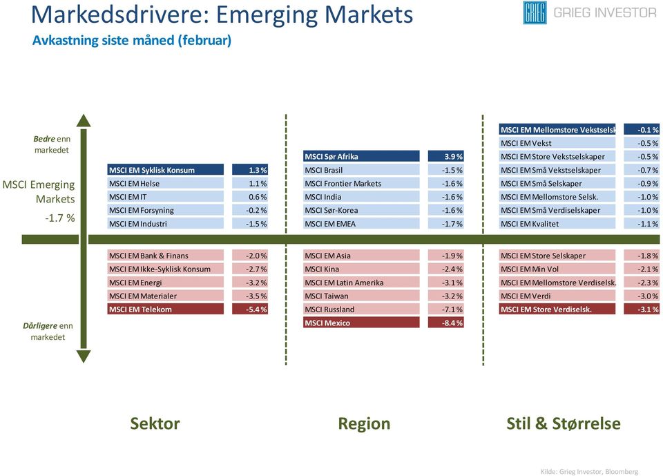 9 % MSCI EM IT 0.6 % MSCI India -1.6 % MSCI EM Mellomstore Selsk. -1.0 % MSCI EM Forsyning -0.2 % MSCI Sør-Korea -1.6 % MSCI EM Små Verdiselskaper -1.0 % MSCI EM Industri -1.5 % MSCI EM EMEA -1.