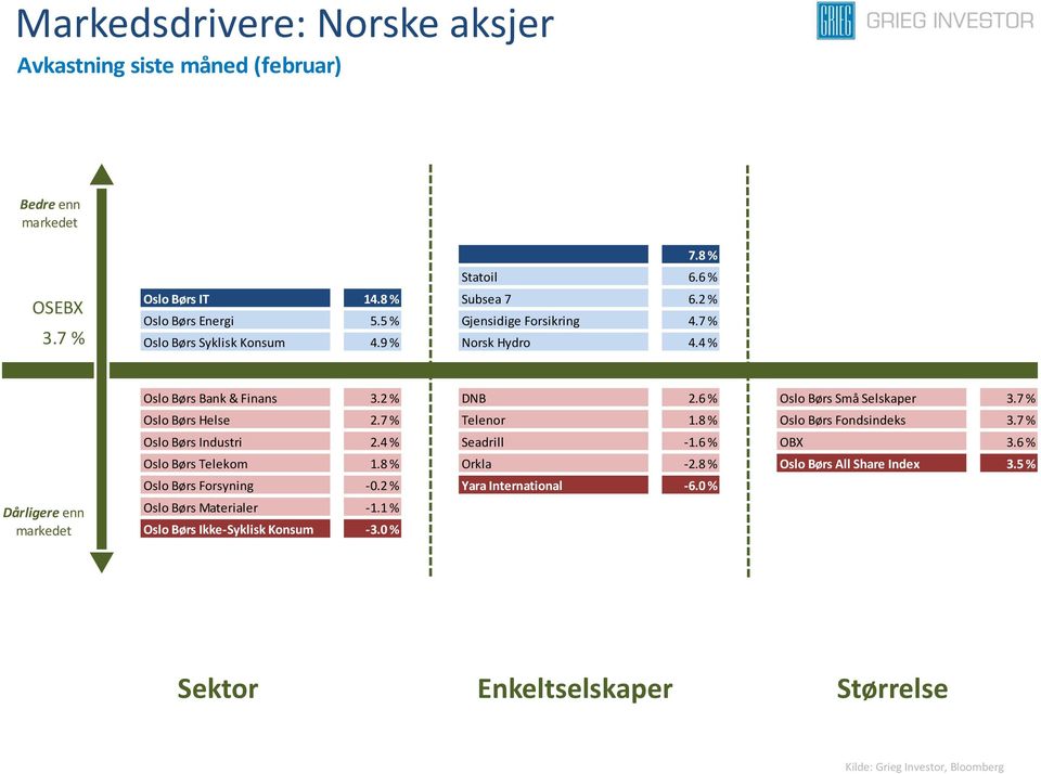7 % Oslo Børs Helse 2.7 % Telenor 1.8 % Oslo Børs Fondsindeks 3.7 % Oslo Børs Industri 2.4 % Seadrill -1.6 % OBX 3.6 % Oslo Børs Telekom 1.8 % Orkla -2.