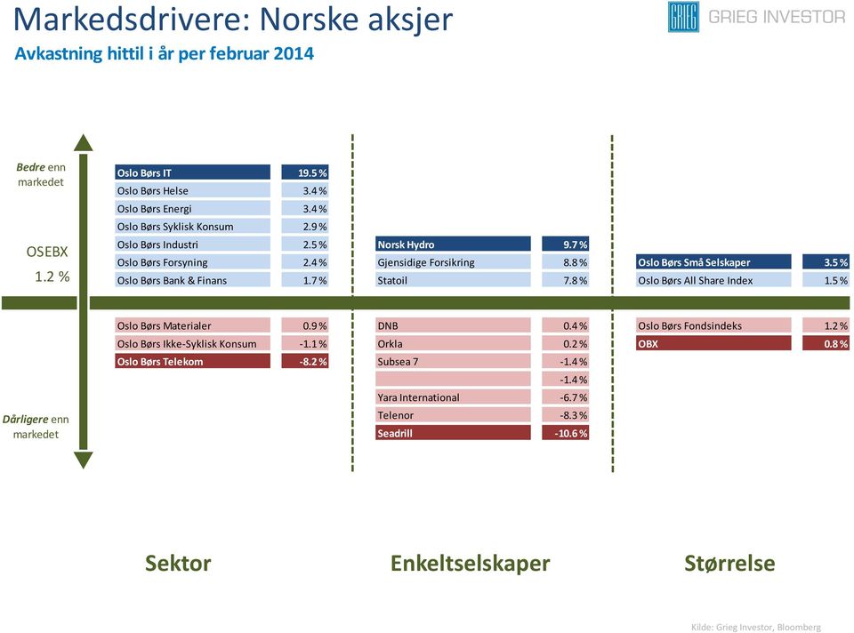 5 % Oslo Børs Bank & Finans 1.7 % Statoil 7.8 % Oslo Børs All Share Index 1.5 % Dårligere enn Oslo Børs Materialer 0.9 % DNB 0.4 % Oslo Børs Fondsindeks 1.