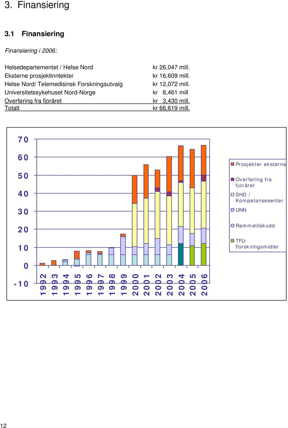 Forskningsutvalg Universitetssykehuset Nord-Norge Overføring fra fjoråret Totalt kr 26,047 mill. kr 16,609 mill. kr 12,072 mill.