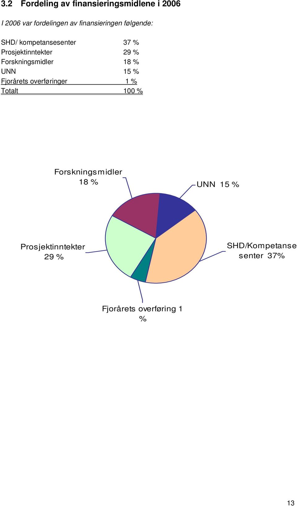 Forskningsmidler 18 % UNN 15 % Fjorårets overføringer 1 % Totalt 100 %