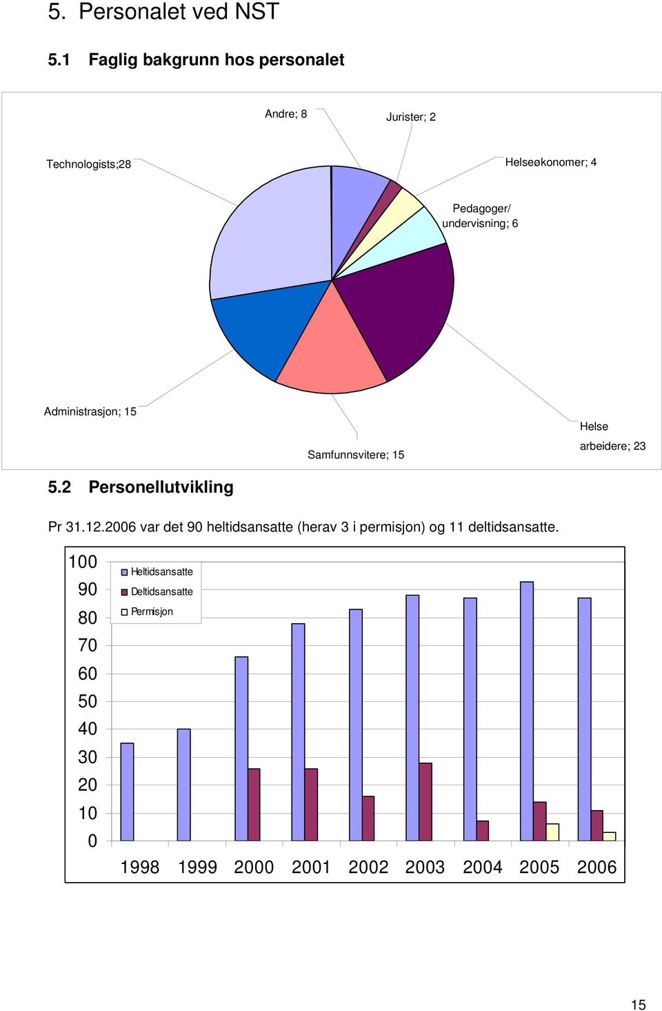 undervisning; 6 Administrasjon; 15 5.2 Personellutvikling Samfunnsvitere; 15 Helse arbeidere; 23 Pr 31.12.