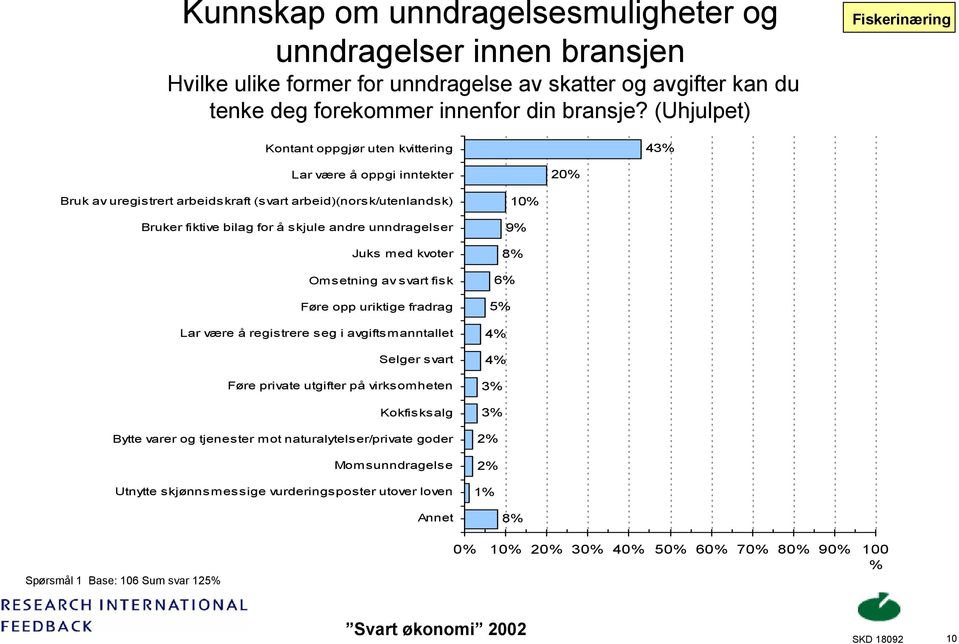 unndragelser Juks med kvoter Omsetning av svart fisk Føre opp uriktige fradrag Lar være å registrere seg i avgiftsmanntallet Selger svart Føre private utgifter på virksomheten Kokfisksalg Bytte varer