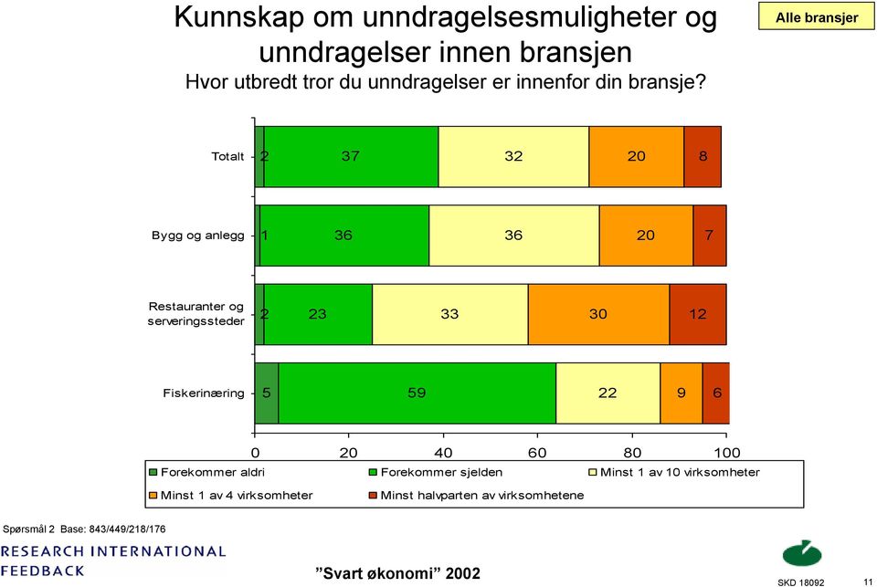 Alle bransjer Totalt 2 37 32 20 8 Bygg og anlegg 1 36 36 20 7 Restauranter og serveringssteder 2 23 33 30 12