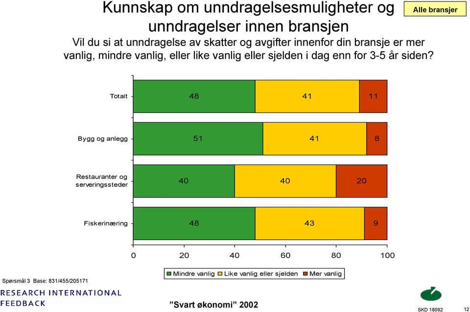 enn for 3-5 år siden?