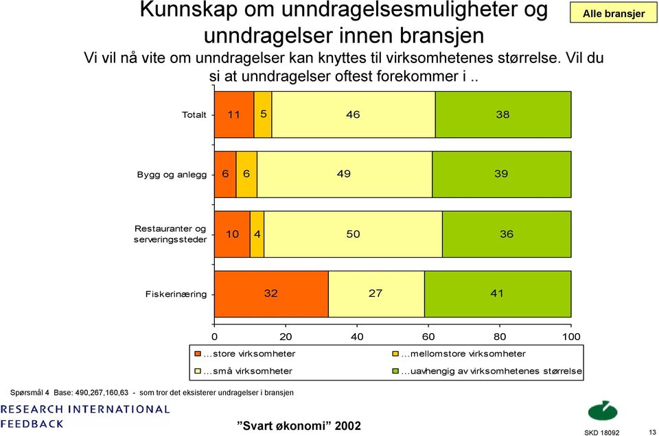 . Alle bransjer Totalt 11 5 46 38 Bygg og anlegg 6 6 49 39 Restauranter og serveringssteder 10 4 50 36 Fiskerinæring 32 27 41 0