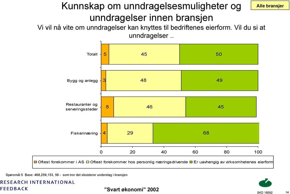 . Alle bransjer Totalt 5 45 50 Bygg og anlegg 3 48 49 Restauranter og serveringssteder 8 46 45 Fiskerinæring 4 29 68 0 20