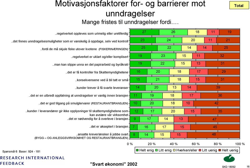 .regelverket er uklart og/eller komplisert 19 23 15 11 32..man kan slippe unna en del papirarbeid og byråkrati 19 22 15 31..det er få kontroller fra Skattemyndighetene 16 20 18 17 29.