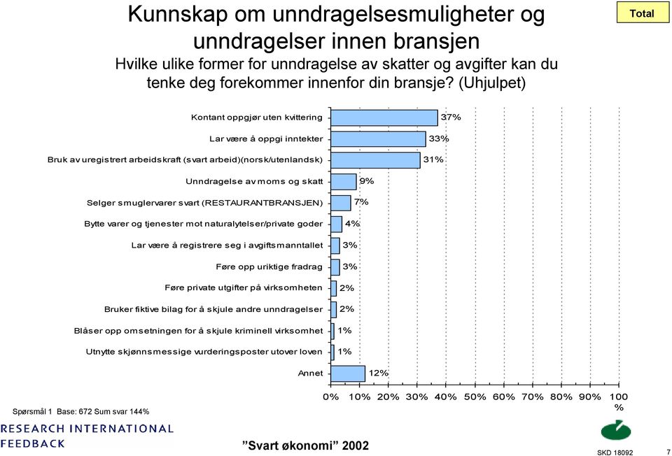 smuglervarer svart (RESTAURANTBRANSJEN) Bytte varer og tjenester mot naturalytelser/private goder Lar være å registrere seg i avgiftsmanntallet Føre opp uriktige fradrag Føre private utgifter på