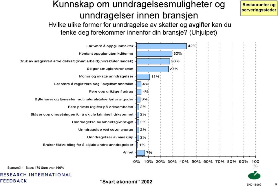 30% 28% 27% Moms og skatte unndragelser 11% Lar være å registrere seg i avgiftsmanntallet Føre opp uriktige fradrag Bytte varer og tjenester mot naturalytelser/private goder Føre private utgifter på