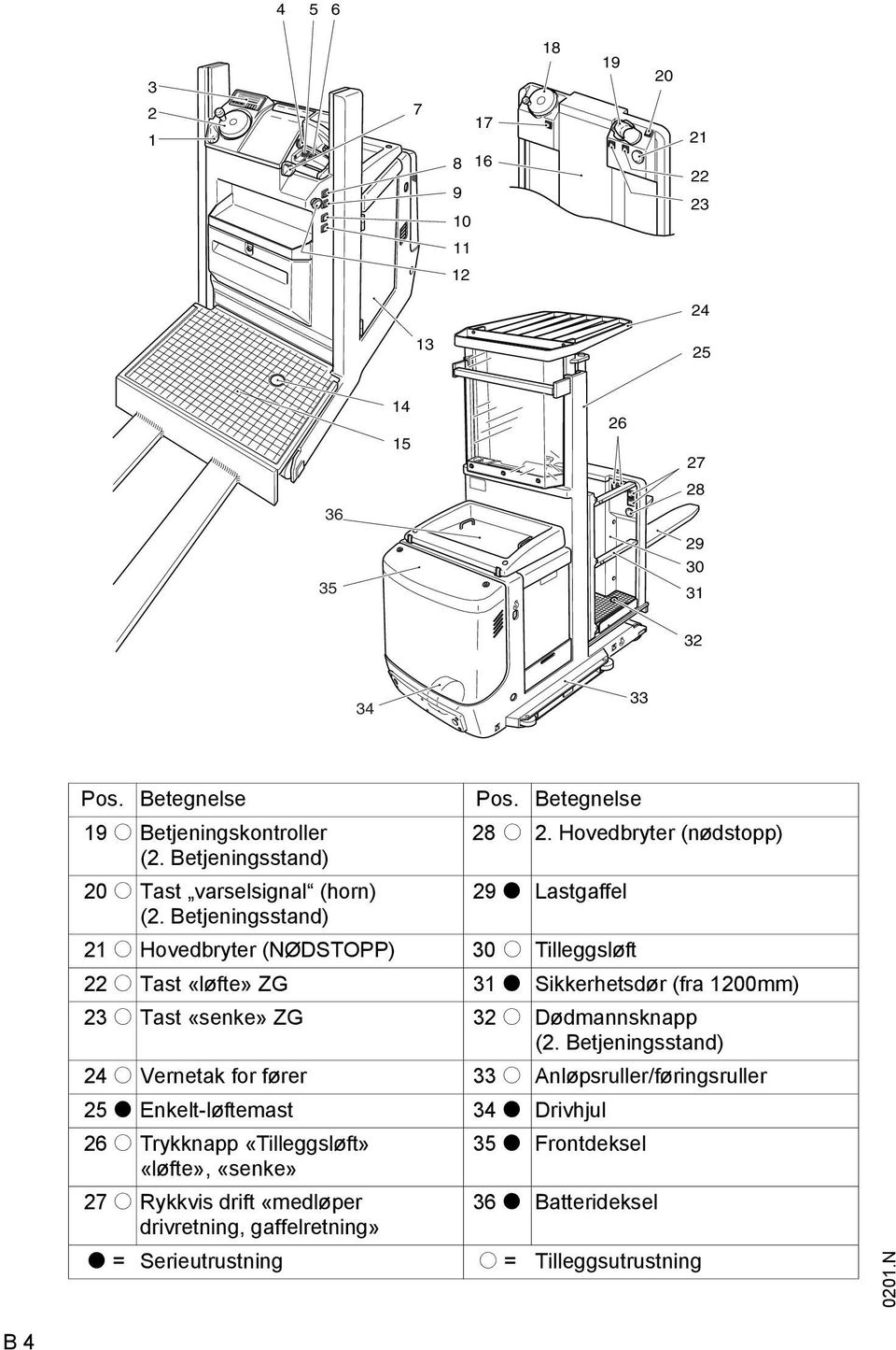 Betjeningsstand) 21 o Hovedbryter (NØDSTOPP) 30 o Tilleggsløt 22 o Tast «løte» ZG 31 t Sikkerhetsdør (ra 1200mm) 23 o Tast «senke» ZG 32 o Dødmannsknapp (2.
