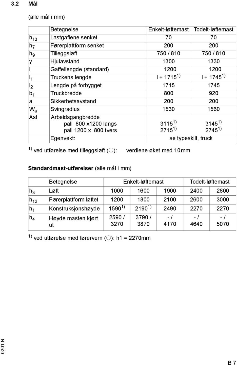 rbeidsgangbredde pall 800 x1200 langs pall 1200 x 800 tvers Egenvekt: 1) ved utørelse med tilleggsløt (o): verdiene øket med 10mm 3115 1) 3145 1) 2715 1) 2745 1) se typeskilt, truck