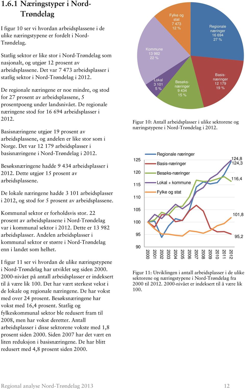 De regionale næringene er noe mindre, og stod for 27 prosent av arbeidsplassene, 5 prosentpoeng under landsnivået. De regionale næringene stod for 16 694 arbeidsplasser i.