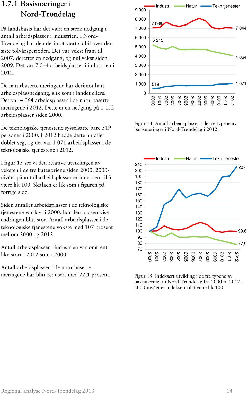 9 000 8 000 7 000 6 000 5 000 4 000 3 000 2 000 Industri Natur Tekn tjenester 7 069 7 044 5 215 4 064 De naturbaserte næringene har derimot hatt arbeidsplassnedgang, slik som i landet ellers.