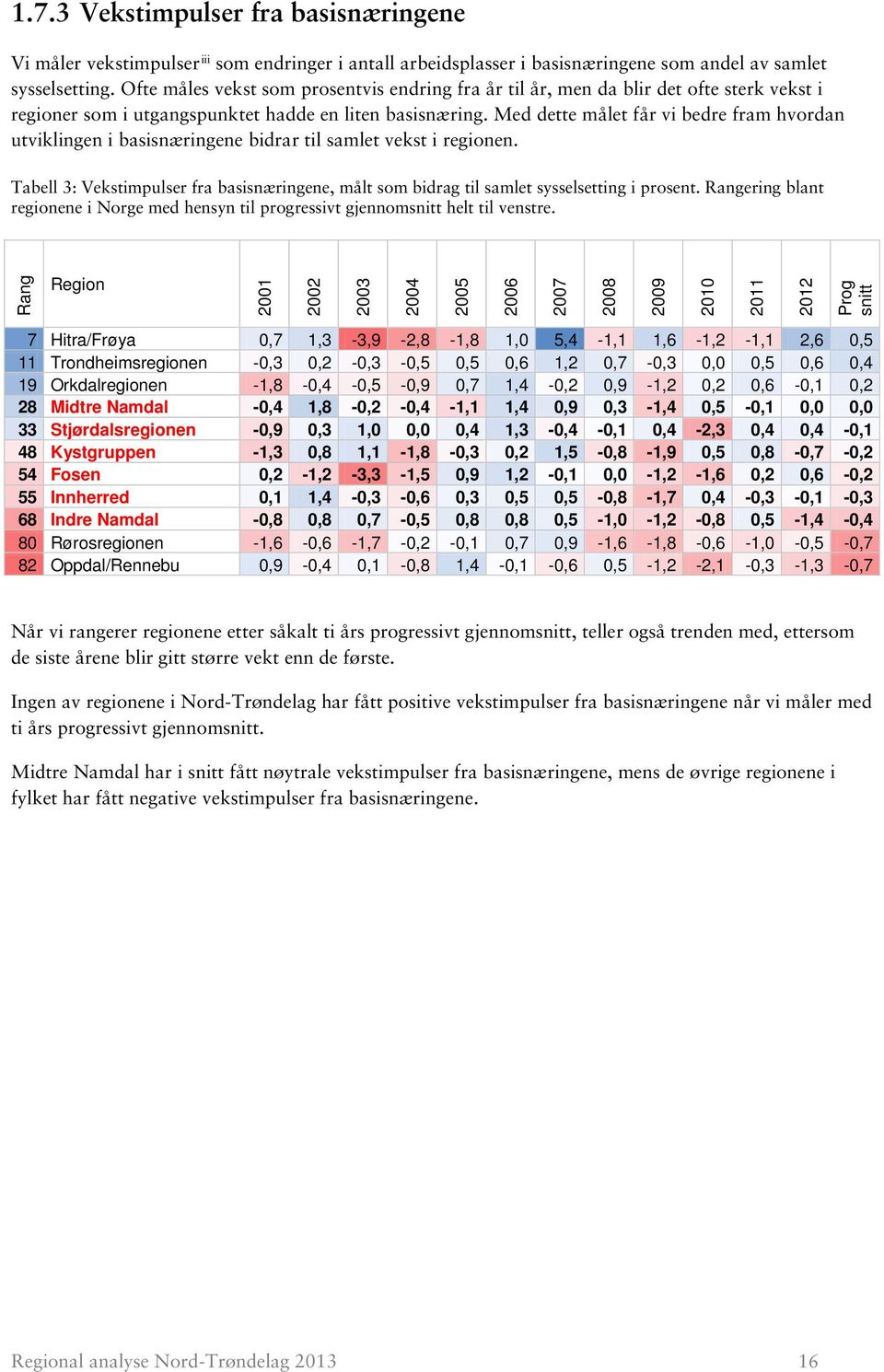 Med dette målet får vi bedre fram hvordan utviklingen i basisnæringene bidrar til samlet vekst i regionen.