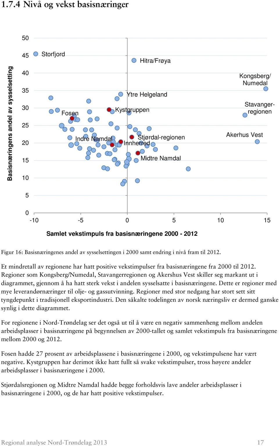 i nivå fram til. Et mindretall av regionene har hatt positive vekstimpulser fra basisnæringene fra 2000 til.