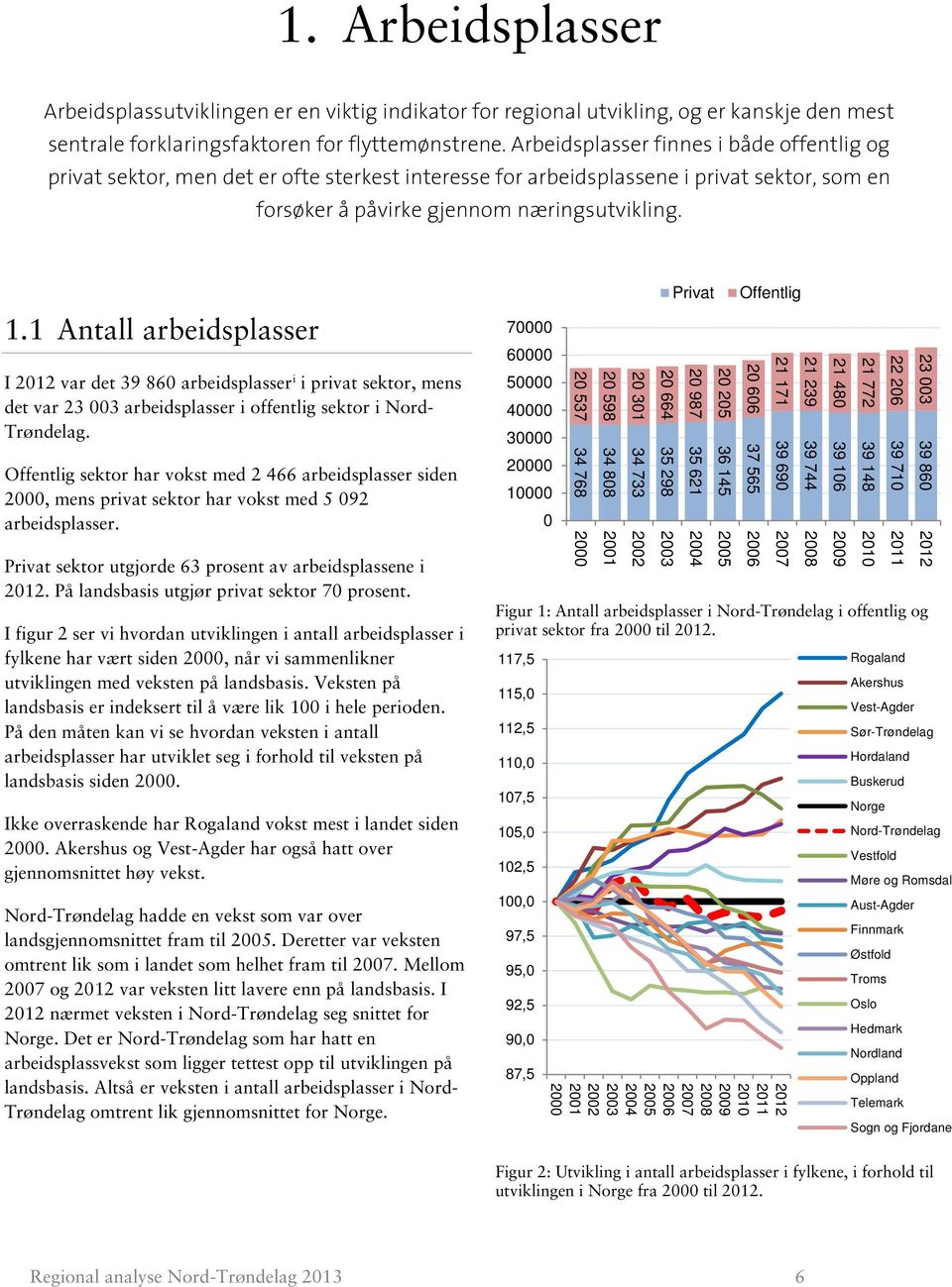 1 Antall arbeidsplasser I var det 39 860 arbeidsplasser i i privat sektor, mens det var 23 003 arbeidsplasser i offentlig sektor i Nord- Trøndelag.