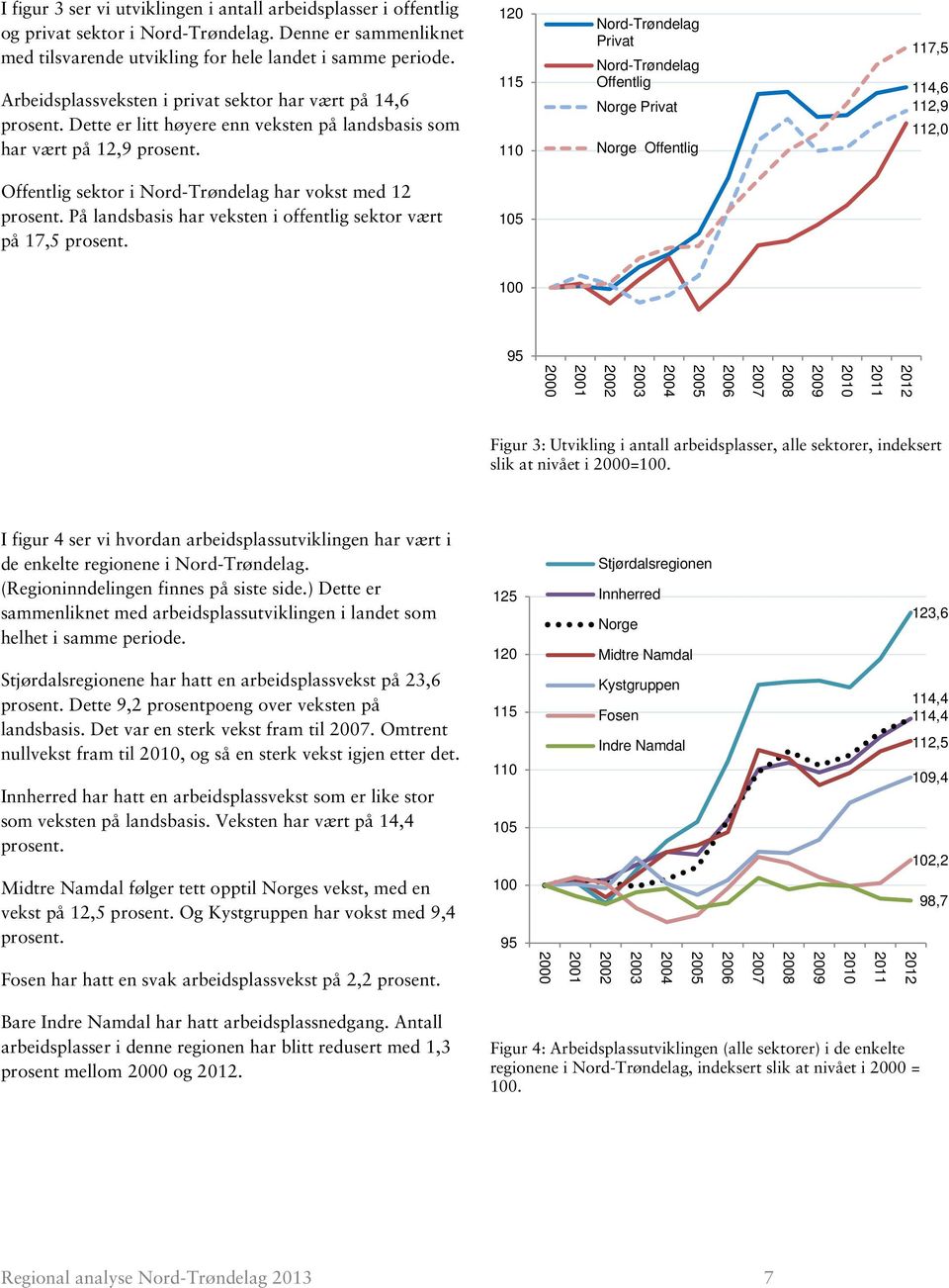 120 115 110 Nord-Trøndelag Privat Nord-Trøndelag Offentlig Norge Privat Norge Offentlig 117,5 114,6 112,9 112,0 Offentlig sektor i Nord-Trøndelag har vokst med 12 prosent.