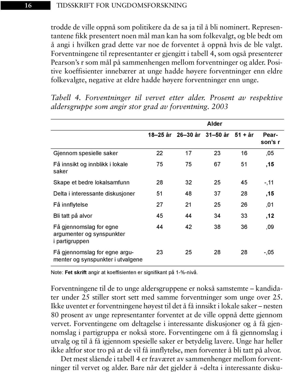 Forventningene til representanter er gjengitt i tabell 4, som også presenterer Pearson s r som mål på sammenhengen mellom forventninger og alder.