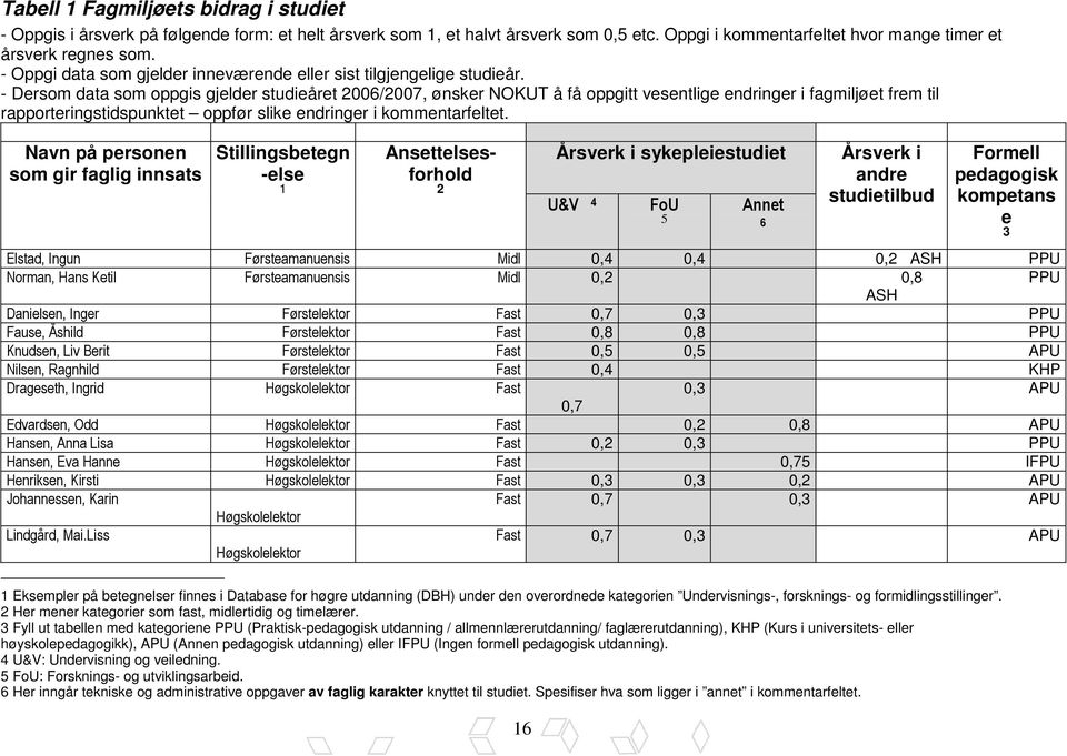 - Dersom data som oppgis gjelder studieåret 2006/2007, ønsker NOKUT å få oppgitt vesentlige endringer i fagmiljøet frem til rapporteringstidspunktet oppfør slike endringer i kommentarfeltet.