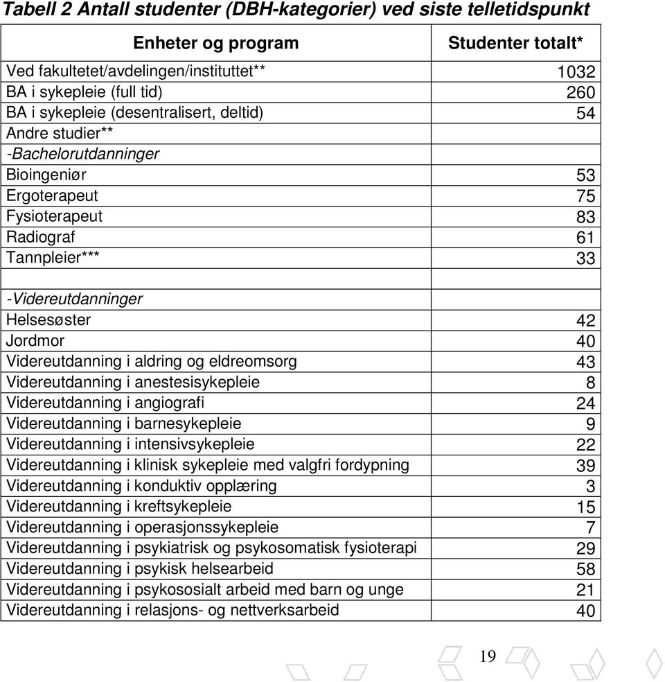 Videreutdanning i aldring og eldreomsorg 43 Videreutdanning i anestesisykepleie 8 Videreutdanning i angiografi 24 Videreutdanning i barnesykepleie 9 Videreutdanning i intensivsykepleie 22