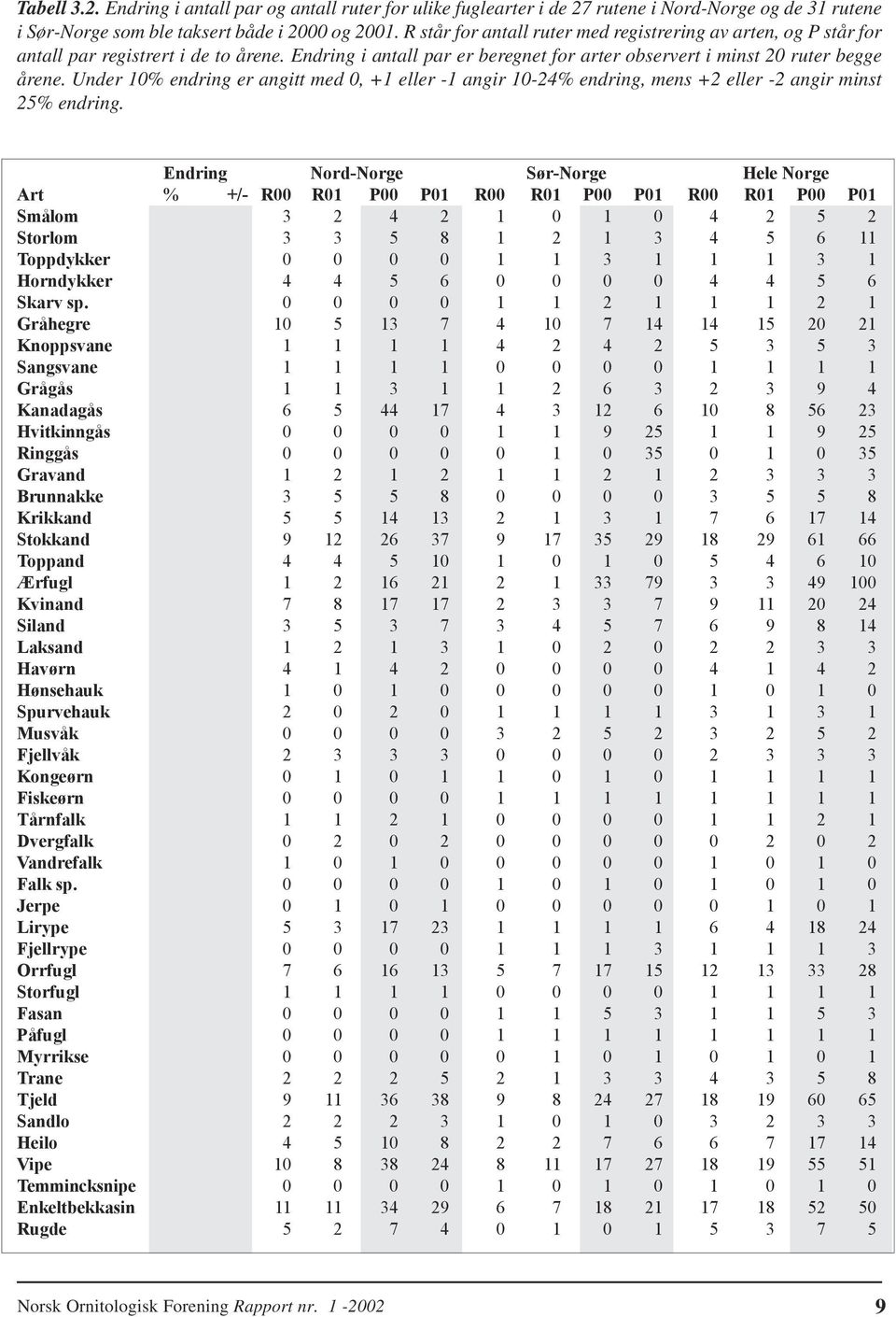 Under 10% endring er angitt med 0, +1 eller -1 angir 10-24% endring, mens +2 eller -2 angir minst 25% endring.