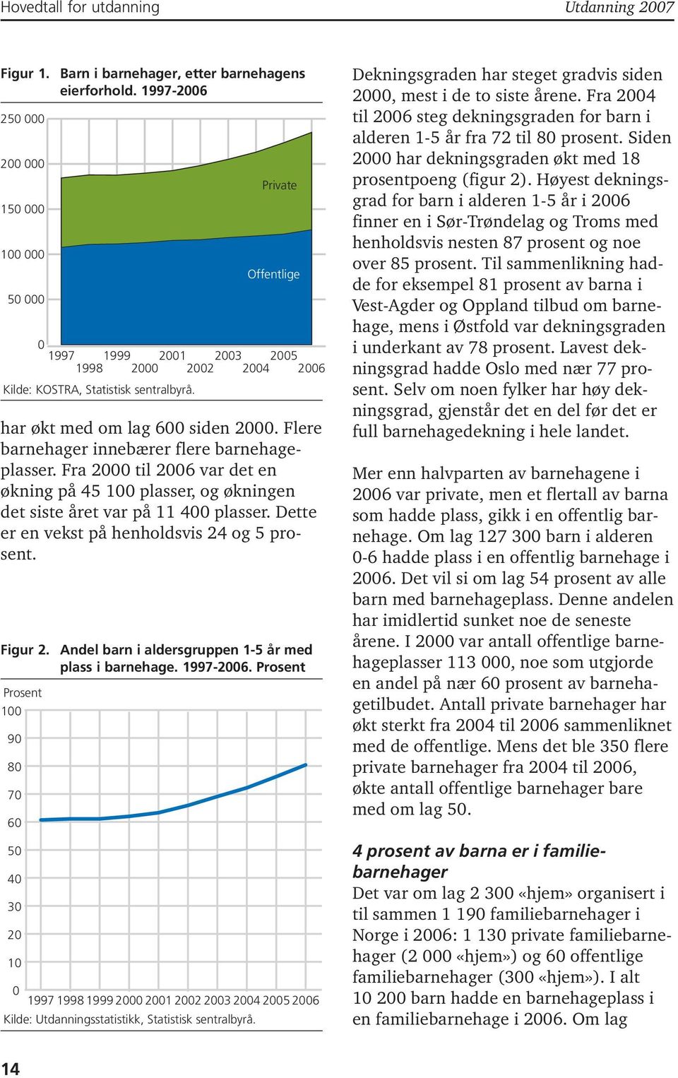 Flere barnehager innebærer flere barnehageplasser. Fra 2000 til 2006 var det en økning på 45 100 plasser, og økningen det siste året var på 11 400 plasser.