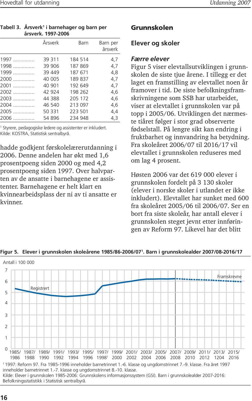 .. 54 896 234 948 4,3 1 Styrere, pedagogiske ledere og assistenter er inkludert. Kilde: KOSTRA, Statistisk sentralbyrå. hadde godkjent førskolelærerutdanning i 2006.