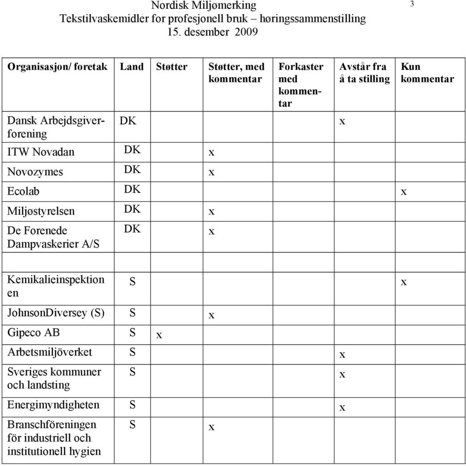 Dampvaskerier A/S DK Kun kommentar Kemikalieinspektion en S JohnsonDiversey (S) S Gipeco AB S