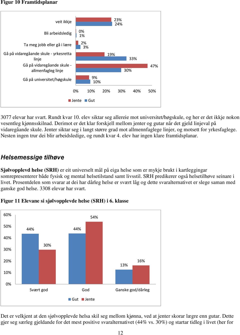 elev siktar seg allereie mot universitet/høgskule, og her er det ikkje nokon vesentleg kjønnsskilnad. Derimot er det klar forskjell mellom jenter og gutar når det gjeld linjeval på vidaregåande skule.