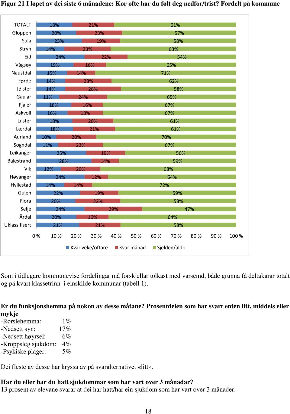 65% Fjaler 18% 16% 67% Askvoll 16% 18% 67% Luster 18% 61% Lærdal 18% 21% 61% Aurland 10% 70% Sogndal 11% 22% 67% Leikanger 25% 19% 56% Balestrand 28% 14% 59% Vik 12% 68% Høyanger 24% 12% 64%