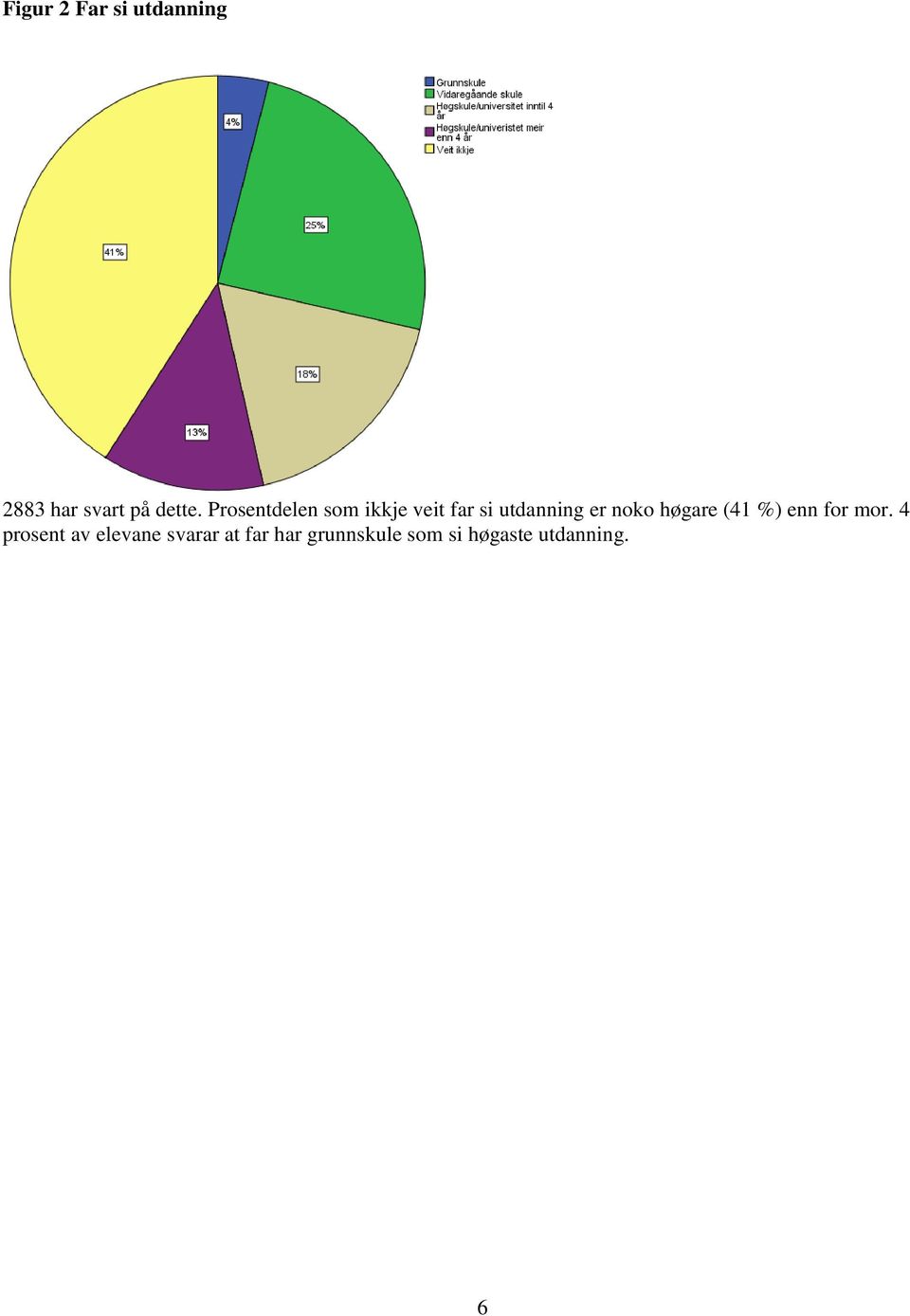 noko høgare (41 %) enn for mor.