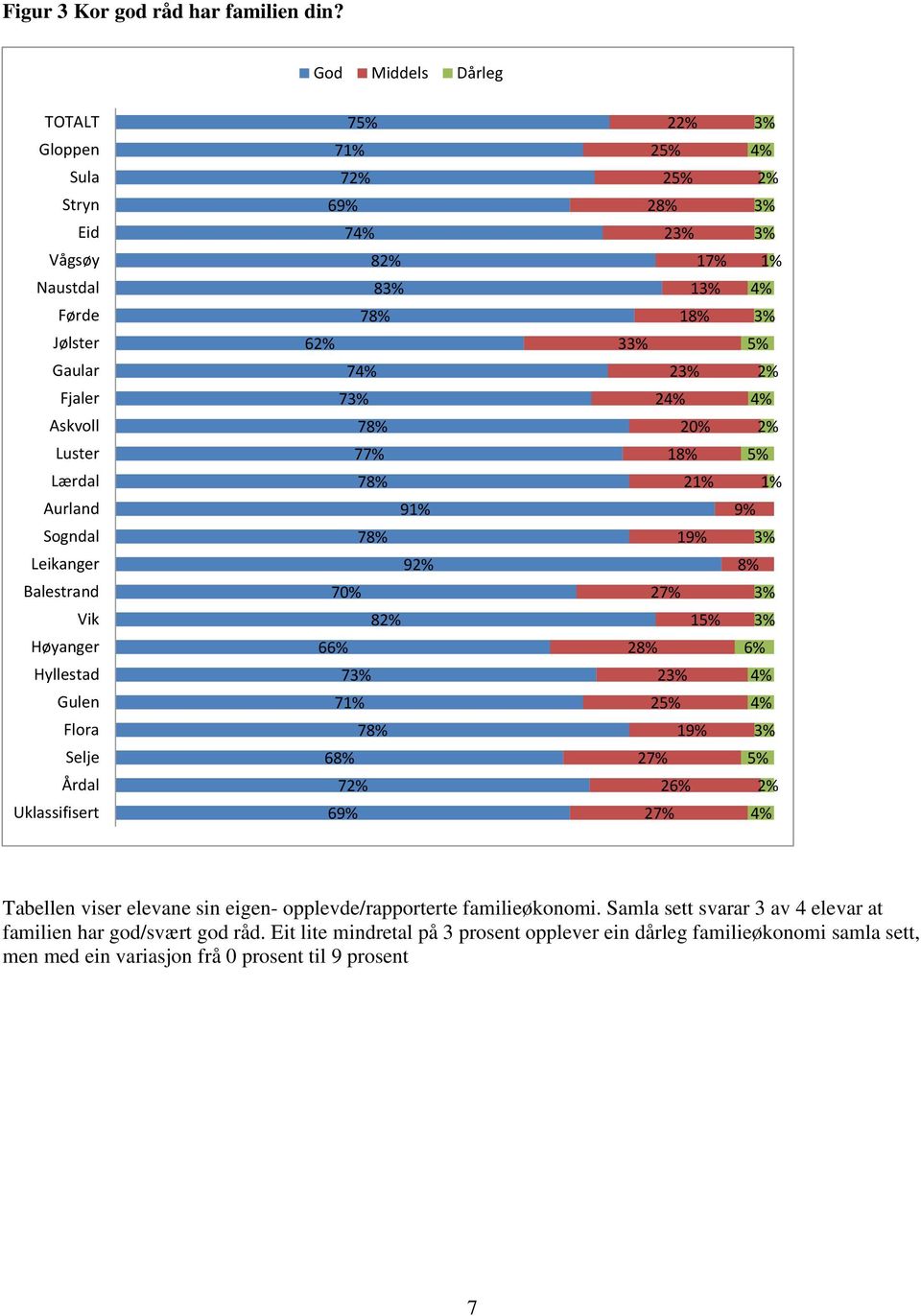 Uklassifisert 75% 71% 72% 69% 74% 82% 83% 78% 62% 74% 73% 78% 77% 78% 91% 78% 92% 70% 82% 66% 73% 71% 78% 68% 72% 69% 22% 25% 25% 28% 23% 17% 13% 18% 33% 23% 24% 18% 21% 19% 27% 15% 28% 23% 25% 19%