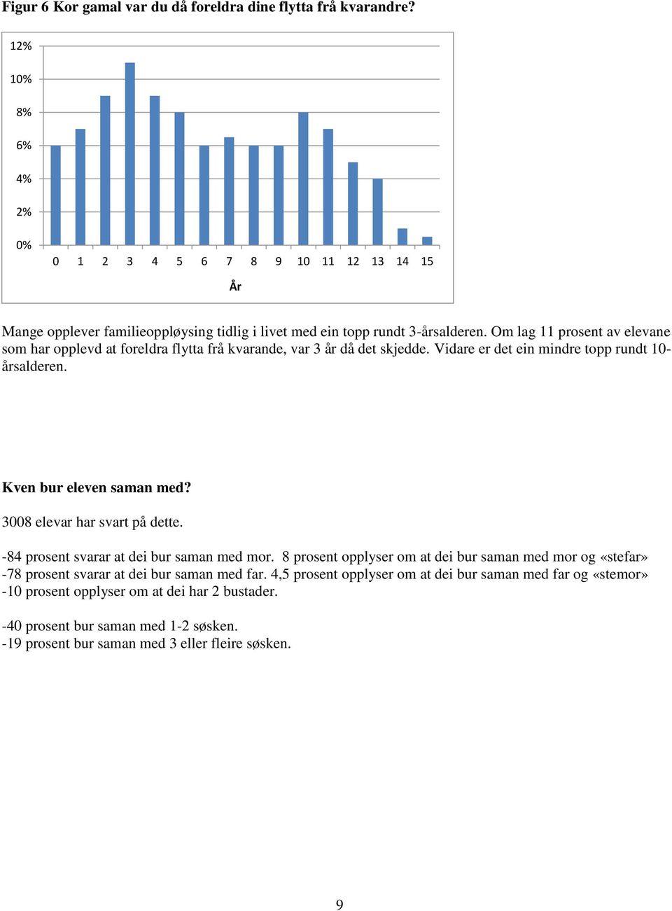 Om lag 11 prosent av elevane som har opplevd at foreldra flytta frå kvarande, var 3 år då det skjedde. Vidare er det ein mindre topp rundt 10- årsalderen. Kven bur eleven saman med?